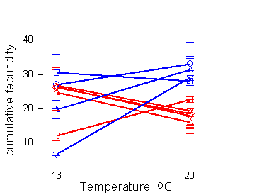graph showing relationship between temperature and fecundity for nine clones from 2 regions