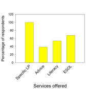 fig of services offered by percentage of respondents